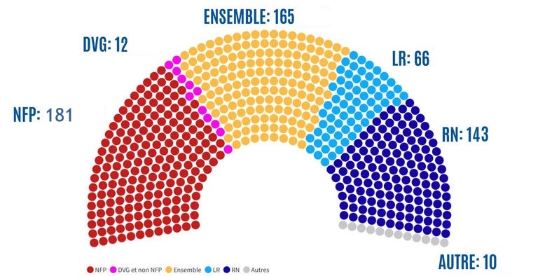 2024 07 08 1 La nouvelle majorité à lAN modifié